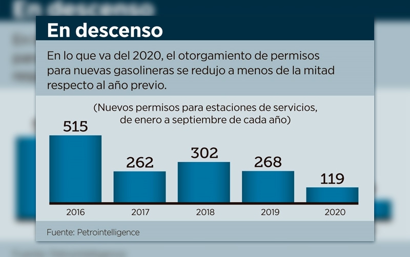 Caen 56 por ciento permisos para gasolineras